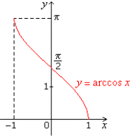 Arccosine Wave - www.numeberbau.com